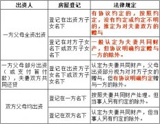 处置婚前房产时